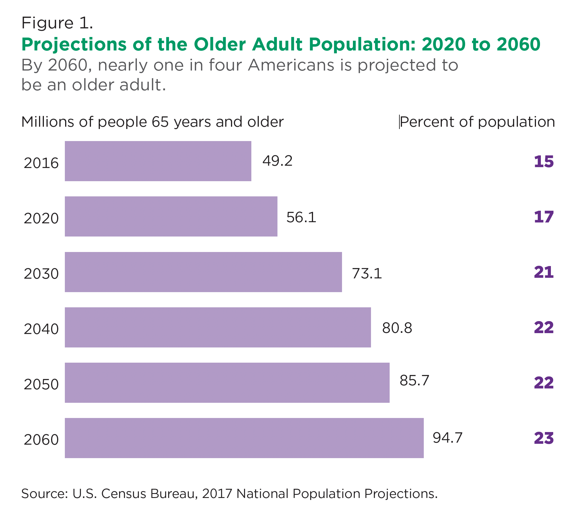 Projections of Older Adults Population